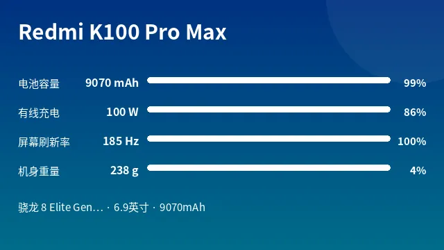 Redmi K100 Pro Max 参数速览