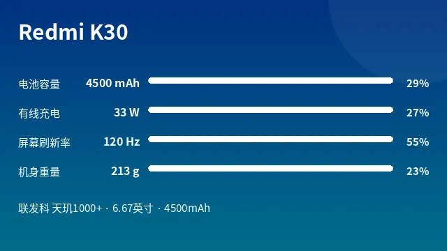 Redmi K30 参数速览