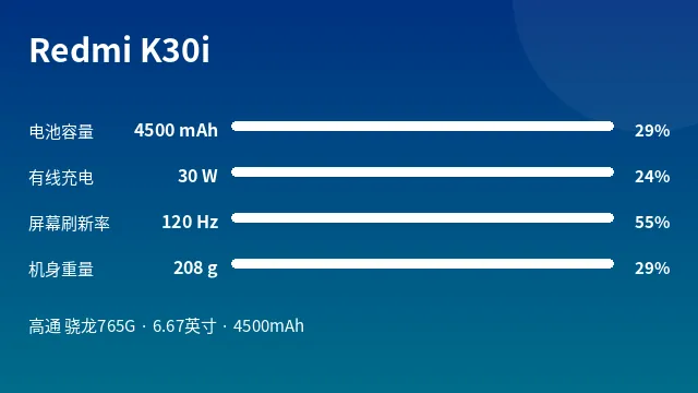 Redmi K30i 参数速览