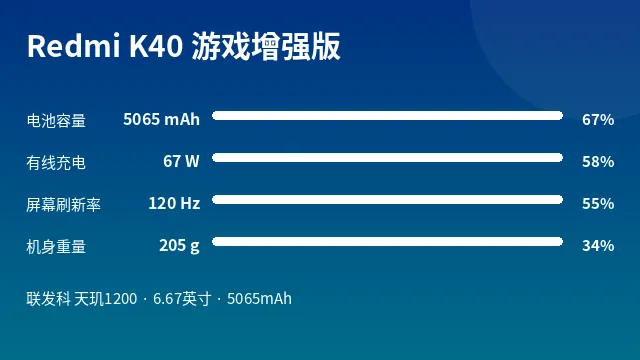 Redmi K40 游戏增强版 参数速览
