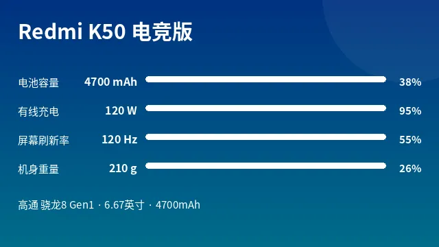 Redmi K50 电竞版 参数速览