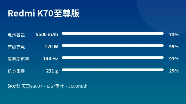 Redmi K70至尊版 参数速览
