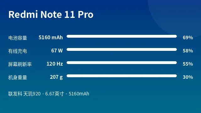 Redmi Note 11 Pro 参数速览