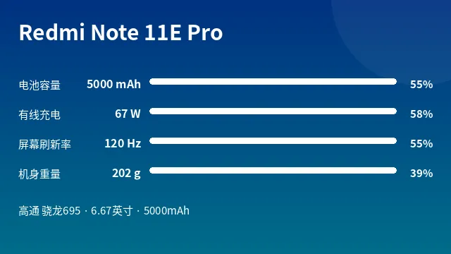 Redmi Note 11E Pro 参数速览