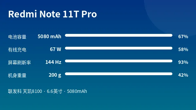 Redmi Note 11T Pro 参数速览