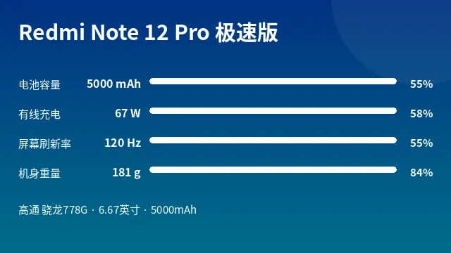 Redmi Note 12 Pro 极速版 参数速览