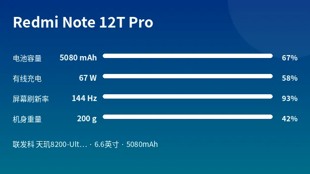 Redmi Note 12T Pro 参数速览