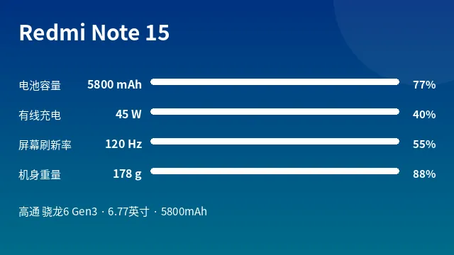 Redmi Note 15 参数速览