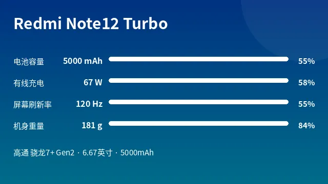 Redmi Note12 Turbo 参数速览