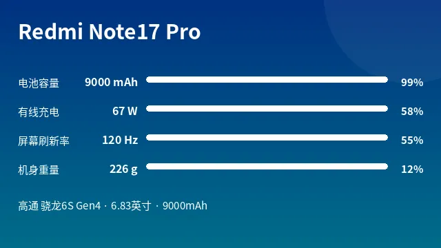 Redmi Note17 Pro 参数速览
