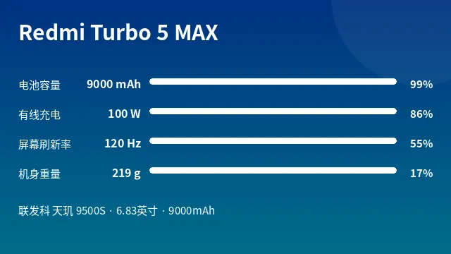 Redmi Turbo 5 MAX 参数速览