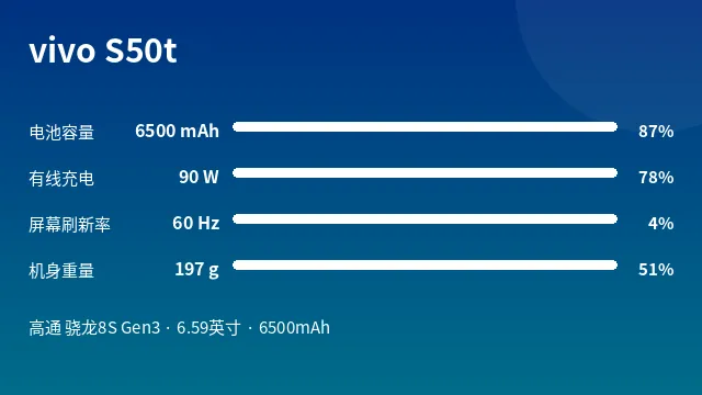 vivo S50t 参数速览