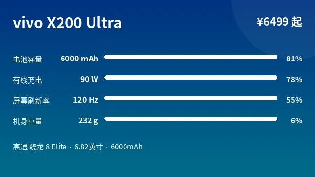 vivo X200 Ultra 参数速览