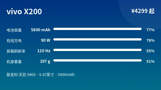 vivo X200 参数速览