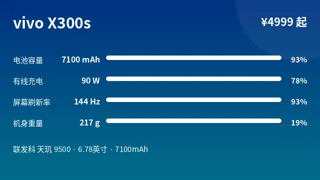 vivo X300s 参数速览