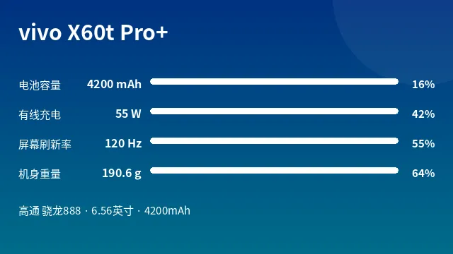vivo X60t Pro+ 参数速览