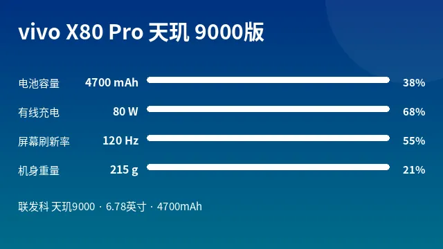 vivo X80 Pro 天玑 9000版 参数速览