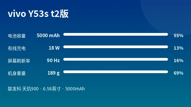 vivo Y53s t2版 参数速览
