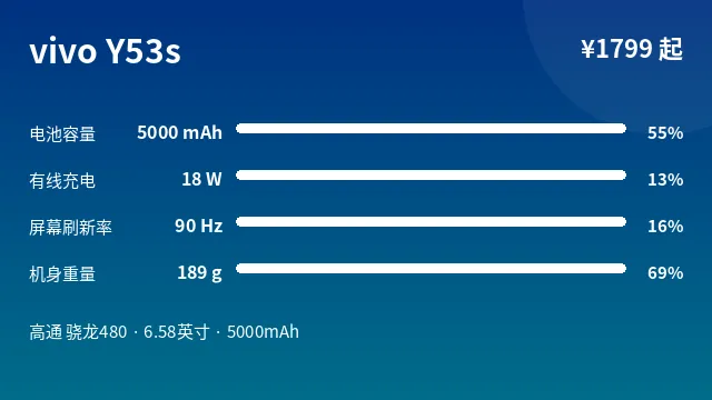 vivo Y53s 参数速览