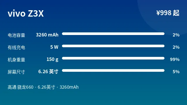 vivo Z3X 参数速览