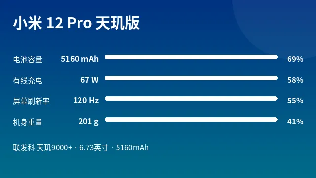 小米 12 Pro 天玑版 参数速览