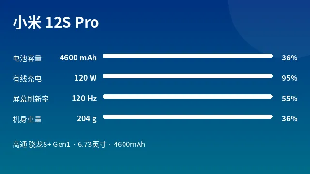 小米 12S Pro 参数速览