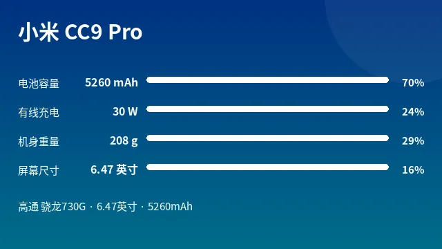 小米 CC9 Pro 参数速览