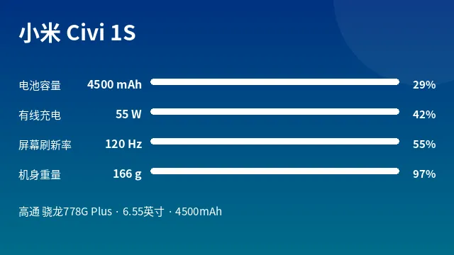 小米 Civi 1S 参数速览