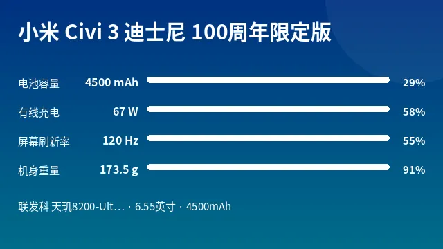 小米 Civi 3 迪士尼 100周年限定版 参数速览